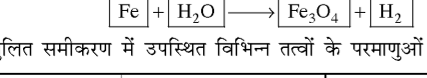 कक्षा 10 विज्ञान पाठ 1 रासायनिक अभिक्रियाएँ एवं समीकरण चित्र 10