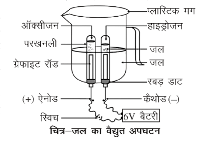 कक्षा 10 विज्ञान पाठ 1 रासायनिक अभिक्रियाएँ एवं समीकरण चित्र 11