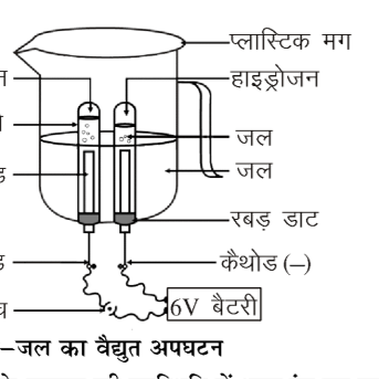कक्षा 10 विज्ञान पाठ 1 रासायनिक अभिक्रियाएँ एवं समीकरण चित्र 6