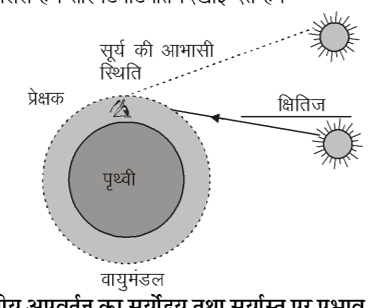 कक्षा 10 विज्ञान पाठ 10 मानव नेत्र तथा रंग-बिरंगा संसार चित्र 13
