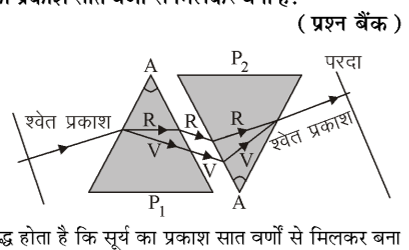 कक्षा 10 विज्ञान पाठ 10 मानव नेत्र तथा रंग-बिरंगा संसार चित्र 15
