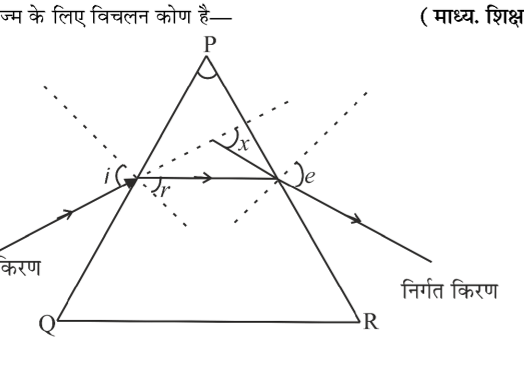 कक्षा 10 विज्ञान पाठ 10 मानव नेत्र तथा रंग-बिरंगा संसार चित्र 3