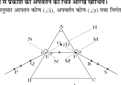 कक्षा 10 विज्ञान पाठ 10 मानव नेत्र तथा रंग-बिरंगा संसार चित्र 9