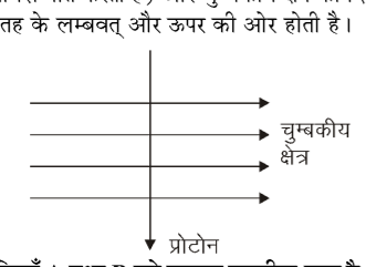 कक्षा 10 विज्ञान पाठ 12 विद्युत धारा के चुम्बकीय प्रभाव चित्र 10