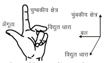कक्षा 10 विज्ञान पाठ 12 विद्युत धारा के चुम्बकीय प्रभाव चित्र 17