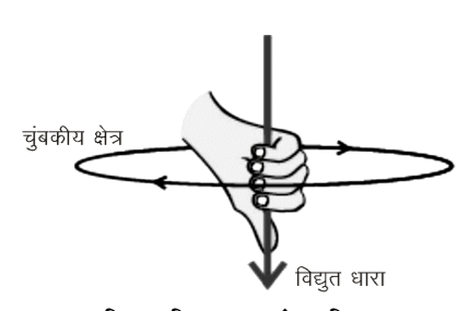 कक्षा 10 विज्ञान पाठ 12 विद्युत धारा के चुम्बकीय प्रभाव चित्र 22