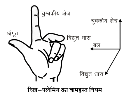 कक्षा 10 विज्ञान पाठ 12 विद्युत धारा के चुम्बकीय प्रभाव चित्र 23