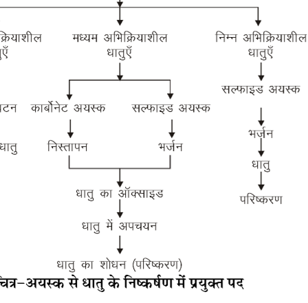 कक्षा 10 विज्ञान पाठ 3 धातु एवं अधातु चित्र 10