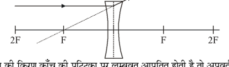 कक्षा 10 विज्ञान पाठ 9 प्रकाश-परावर्तन तथा अपवर्तन चित्र 12