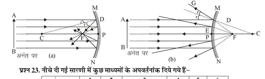कक्षा 10 विज्ञान पाठ 9 प्रकाश-परावर्तन तथा अपवर्तन चित्र 21