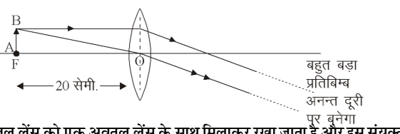 कक्षा 10 विज्ञान पाठ 9 प्रकाश-परावर्तन तथा अपवर्तन चित्र 23