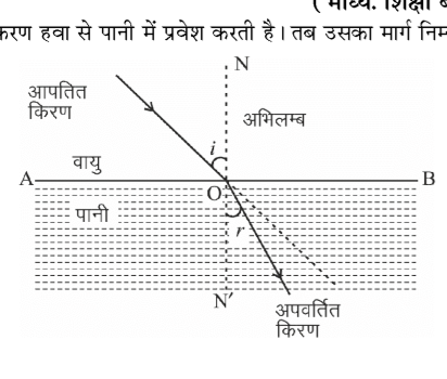 कक्षा 10 विज्ञान पाठ 9 प्रकाश-परावर्तन तथा अपवर्तन चित्र 25