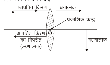 कक्षा 10 विज्ञान पाठ 9 प्रकाश-परावर्तन तथा अपवर्तन चित्र 31