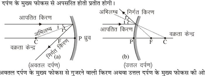 कक्षा 10 विज्ञान पाठ 9 प्रकाश-परावर्तन तथा अपवर्तन चित्र 33