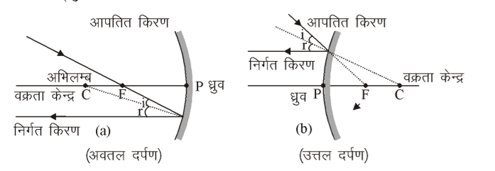 कक्षा 10 विज्ञान पाठ 9 प्रकाश-परावर्तन तथा अपवर्तन चित्र 34