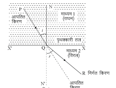 कक्षा 10 विज्ञान पाठ 9 प्रकाश-परावर्तन तथा अपवर्तन चित्र 37