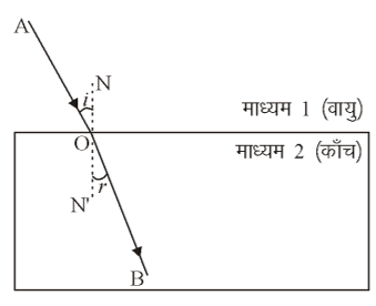 कक्षा 10 विज्ञान पाठ 9 प्रकाश-परावर्तन तथा अपवर्तन चित्र 38