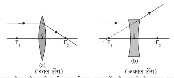 कक्षा 10 विज्ञान पाठ 9 प्रकाश-परावर्तन तथा अपवर्तन चित्र 39