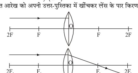कक्षा 10 विज्ञान पाठ 9 प्रकाश-परावर्तन तथा अपवर्तन चित्र 9