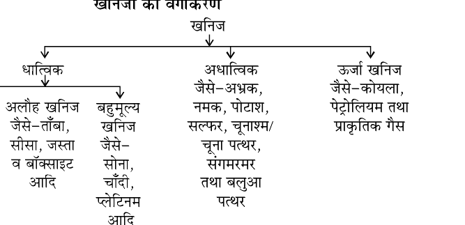 कक्षा 10 सामाजिक विज्ञान पाठ 10 खनिज तथा ऊर्जा संसाधन चित्र 5