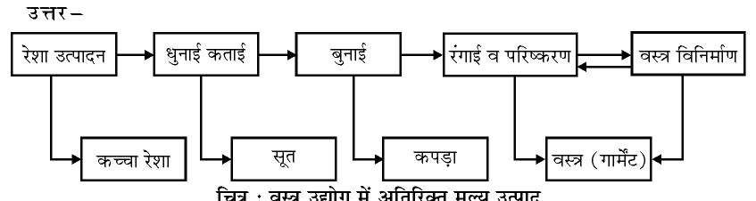 कक्षा 10 सामाजिक विज्ञान पाठ 11 विनिर्माण उद्योग चित्र 2