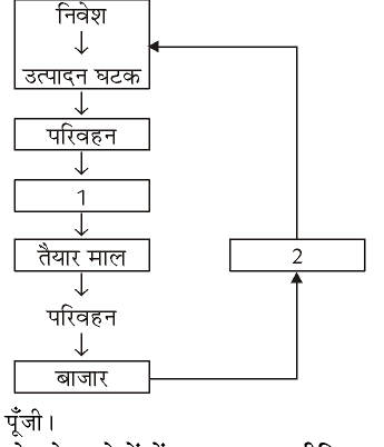 कक्षा 10 सामाजिक विज्ञान पाठ 11 विनिर्माण उद्योग चित्र 3