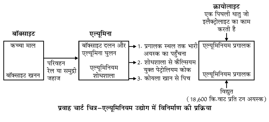 कक्षा 10 सामाजिक विज्ञान पाठ 11 विनिर्माण उद्योग चित्र 4
