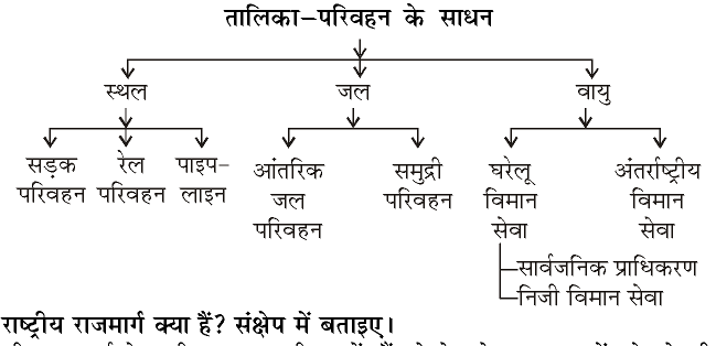 कक्षा 10 सामाजिक विज्ञान पाठ 12 राष्ट्रीय अर्थव्यवस्था की जीवन रेखाएँ चित्र 3