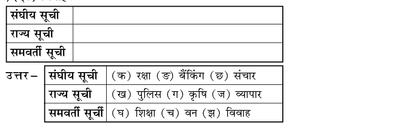 कक्षा 10 सामाजिक विज्ञान पाठ 14 संघवाद चित्र 3