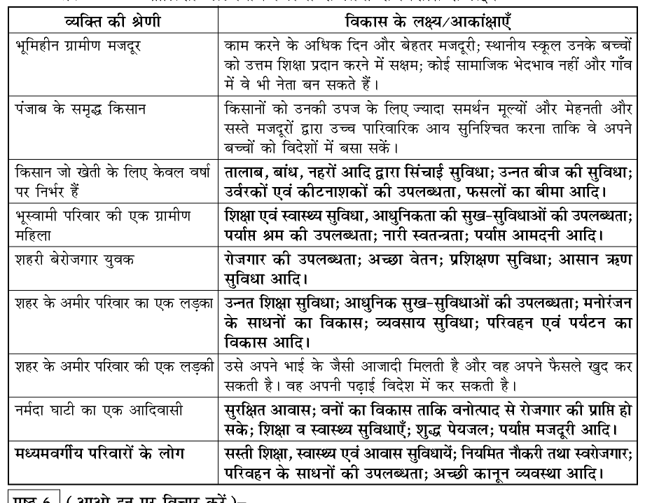 कक्षा 10 सामाजिक विज्ञान पाठ 18 विकास चित्र 1