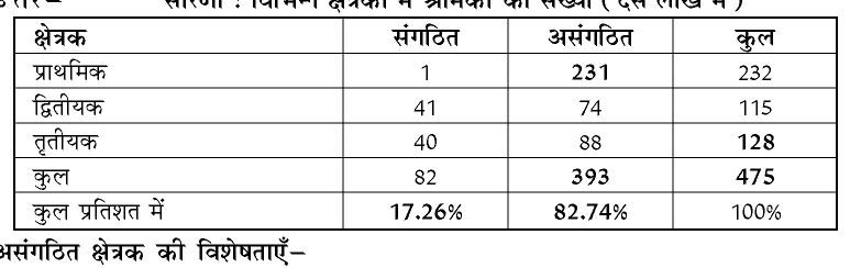 कक्षा 10 सामाजिक विज्ञान पाठ 19 भारतीय अर्थव्यवस्था के क्षेत्रक चित्र 3