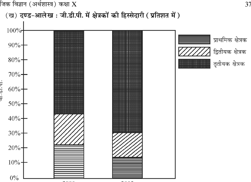 कक्षा 10 सामाजिक विज्ञान पाठ 19 भारतीय अर्थव्यवस्था के क्षेत्रक चित्र 4