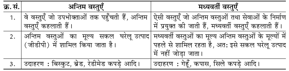 कक्षा 10 सामाजिक विज्ञान पाठ 19 भारतीय अर्थव्यवस्था के क्षेत्रक चित्र 6