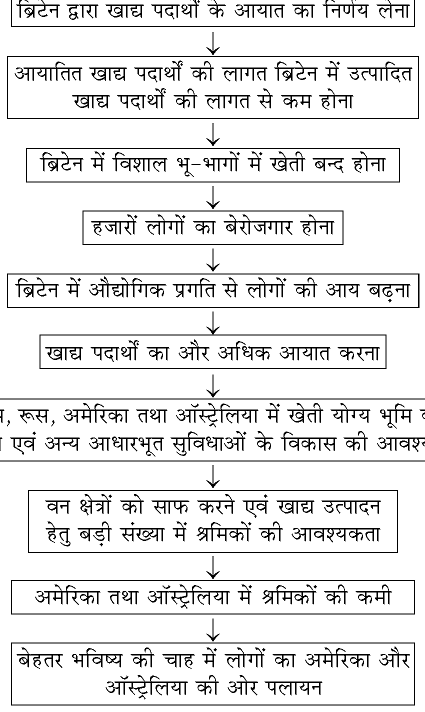 कक्षा 10 सामाजिक विज्ञान पाठ 3 भूमंडलीकृत विश्व का बनना चित्र 1