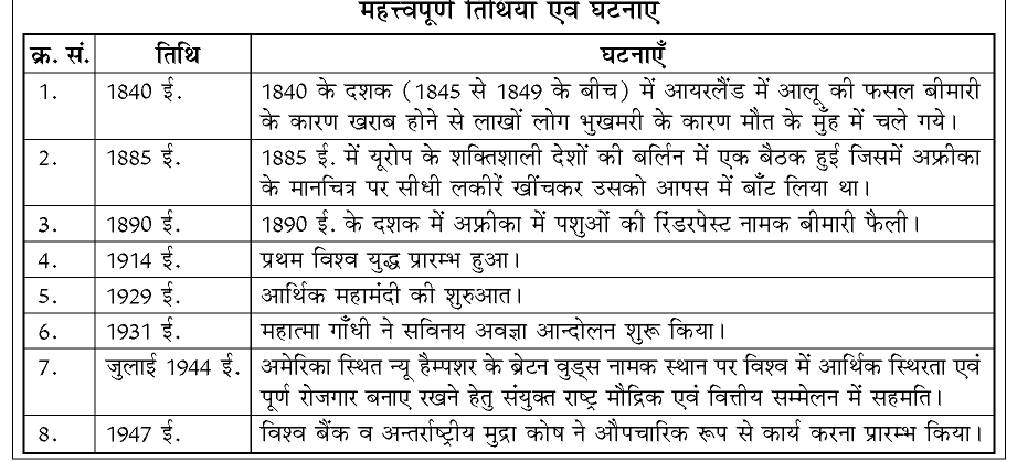 कक्षा 10 सामाजिक विज्ञान पाठ 3 भूमंडलीकृत विश्व का बनना चित्र 2