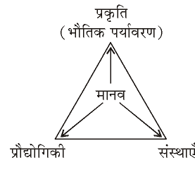 कक्षा 10 सामाजिक विज्ञान पाठ 6 संसाधन एवं विकास चित्र 2
