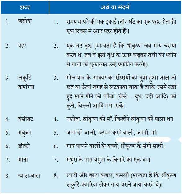 मैया मैं नहिं माखन खायो Diagram 1