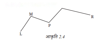 रेखाएँ और कोण Diagram 2