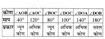 रेखाएँ और कोण Diagram 81