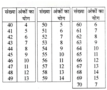 संख्याओं का खेल Diagram 11