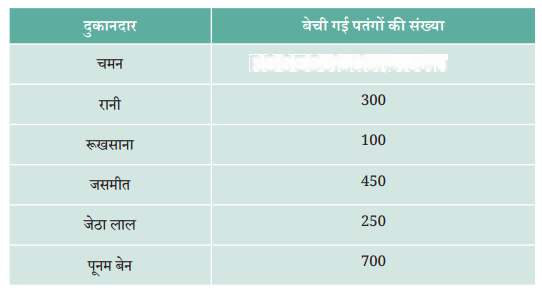 आंकड़ों का प्रबंधन और प्रस्तुतिकरण Diagram 14