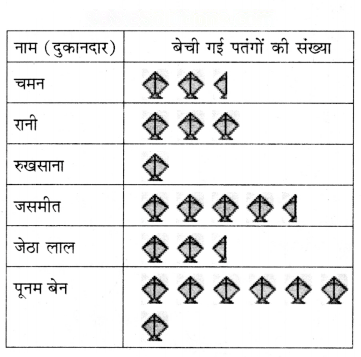 आंकड़ों का प्रबंधन और प्रस्तुतिकरण Diagram 17