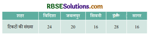 आंकड़ों का प्रबंधन और प्रस्तुतिकरण Diagram 21