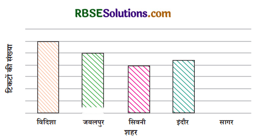 आंकड़ों का प्रबंधन और प्रस्तुतिकरण Diagram 22