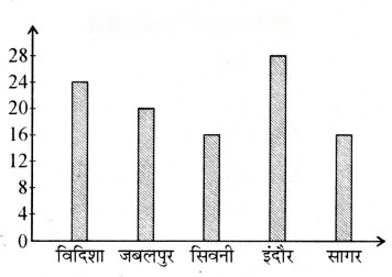 आंकड़ों का प्रबंधन और प्रस्तुतिकरण Diagram 23