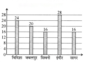 आंकड़ों का प्रबंधन और प्रस्तुतिकरण Diagram 24