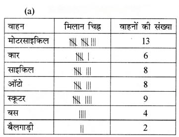 आंकड़ों का प्रबंधन और प्रस्तुतिकरण Diagram 26