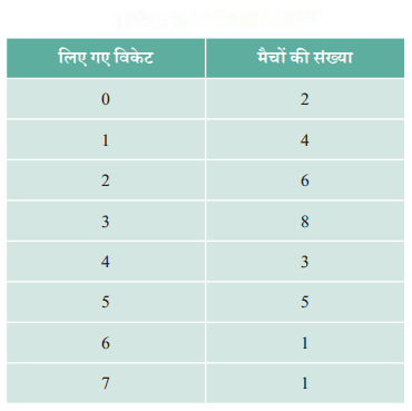आंकड़ों का प्रबंधन और प्रस्तुतिकरण Diagram 28