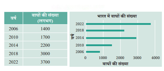 आंकड़ों का प्रबंधन और प्रस्तुतिकरण Diagram 36