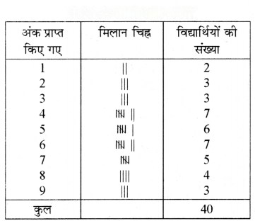 आंकड़ों का प्रबंधन और प्रस्तुतिकरण Diagram 50